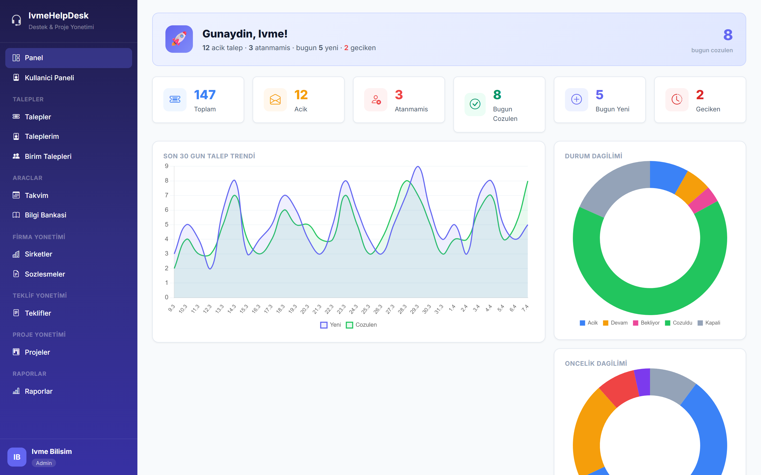 İvme HelpDesk Dashboard